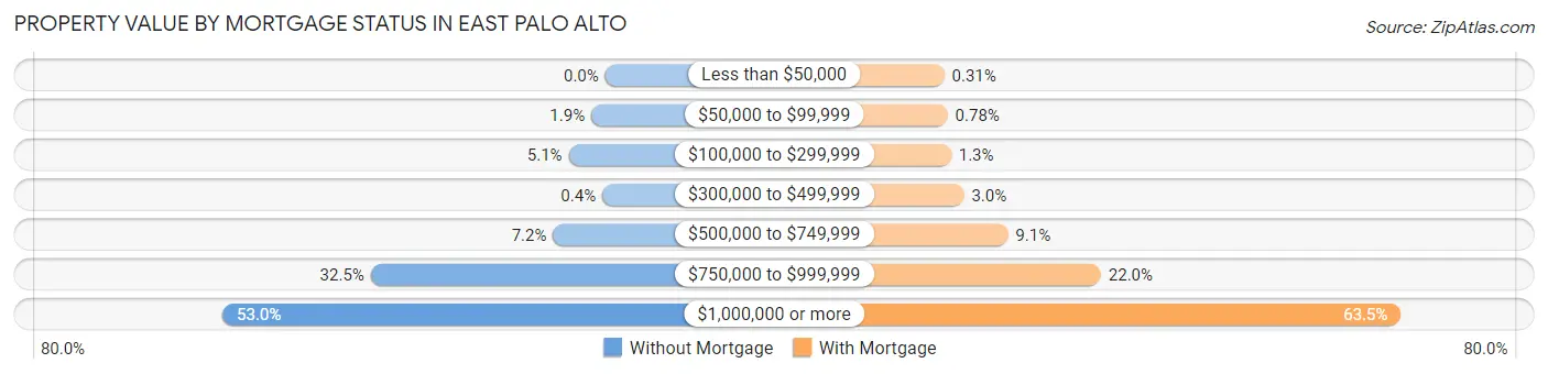 Property Value by Mortgage Status in East Palo Alto