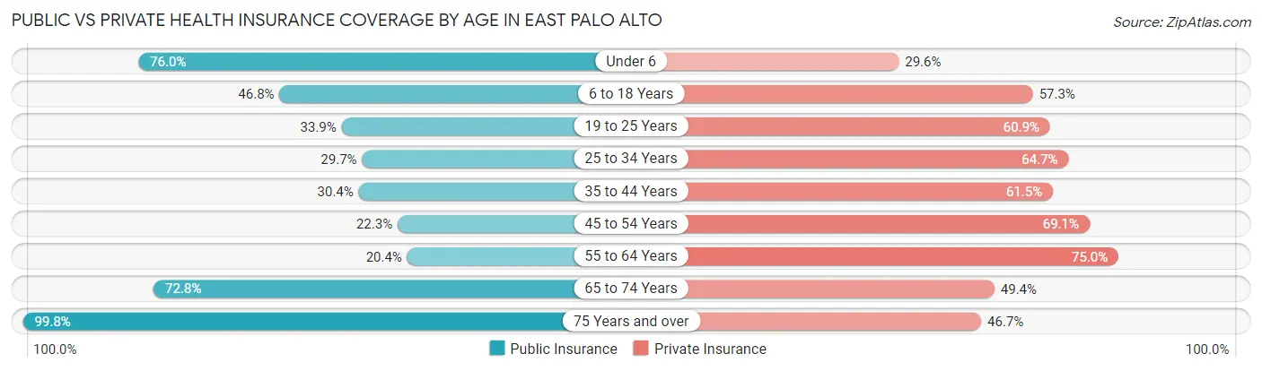 Public vs Private Health Insurance Coverage by Age in East Palo Alto