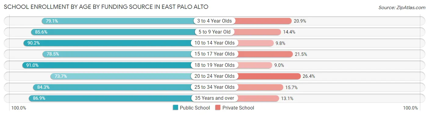 School Enrollment by Age by Funding Source in East Palo Alto