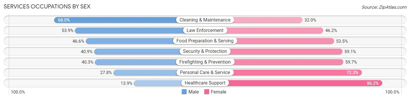 Services Occupations by Sex in East Palo Alto