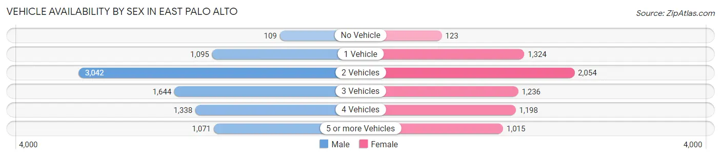 Vehicle Availability by Sex in East Palo Alto
