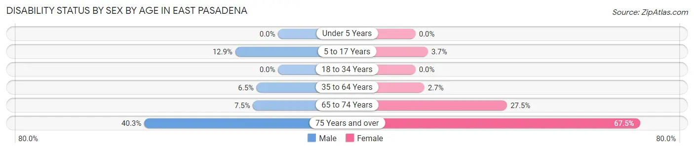 Disability Status by Sex by Age in East Pasadena