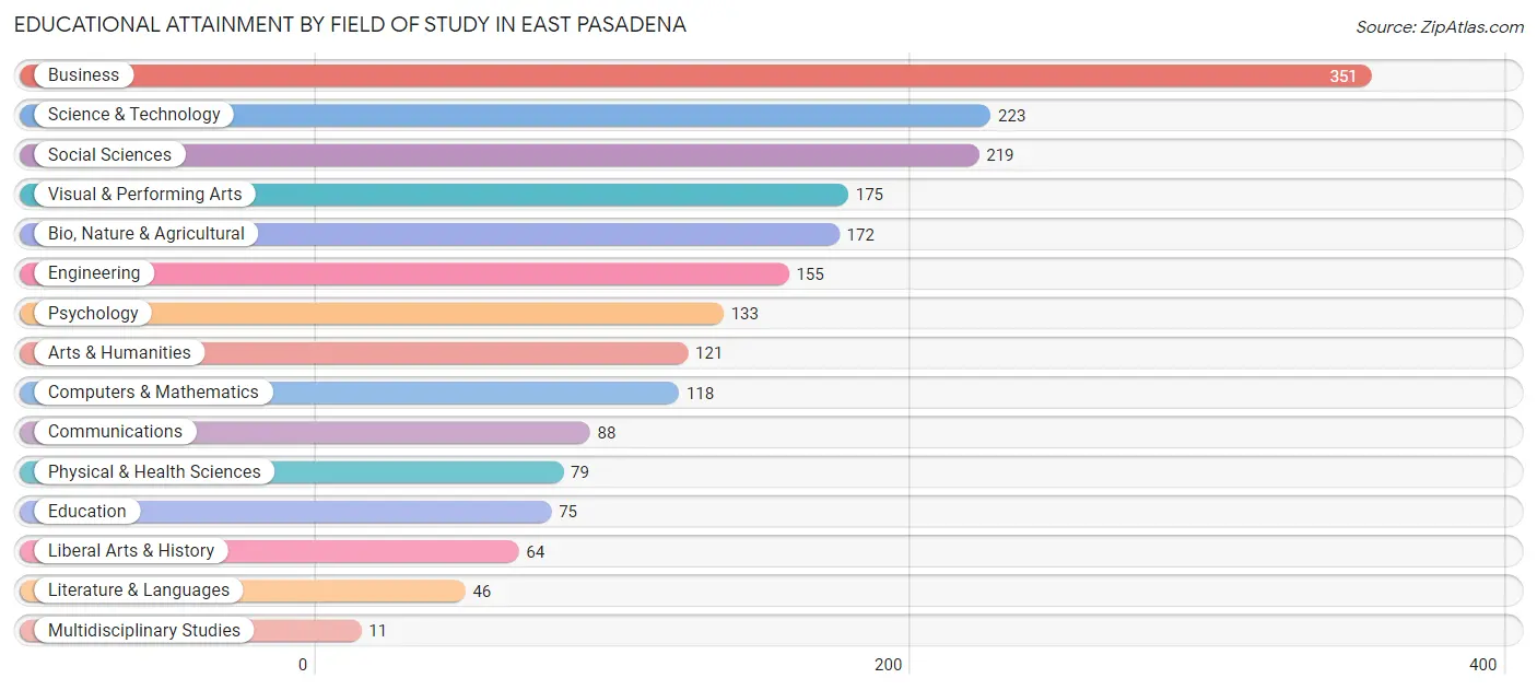 Educational Attainment by Field of Study in East Pasadena