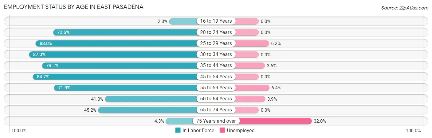 Employment Status by Age in East Pasadena