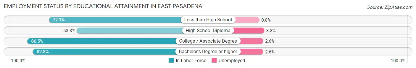 Employment Status by Educational Attainment in East Pasadena