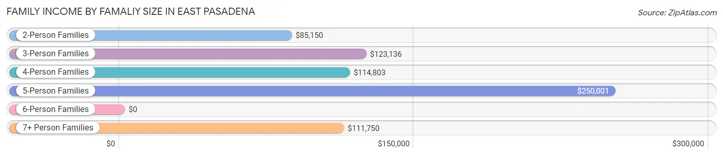 Family Income by Famaliy Size in East Pasadena