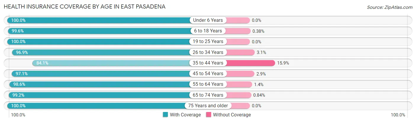 Health Insurance Coverage by Age in East Pasadena