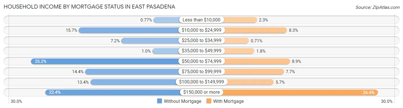 Household Income by Mortgage Status in East Pasadena