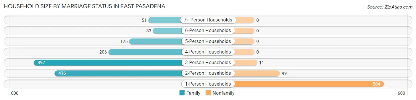 Household Size by Marriage Status in East Pasadena