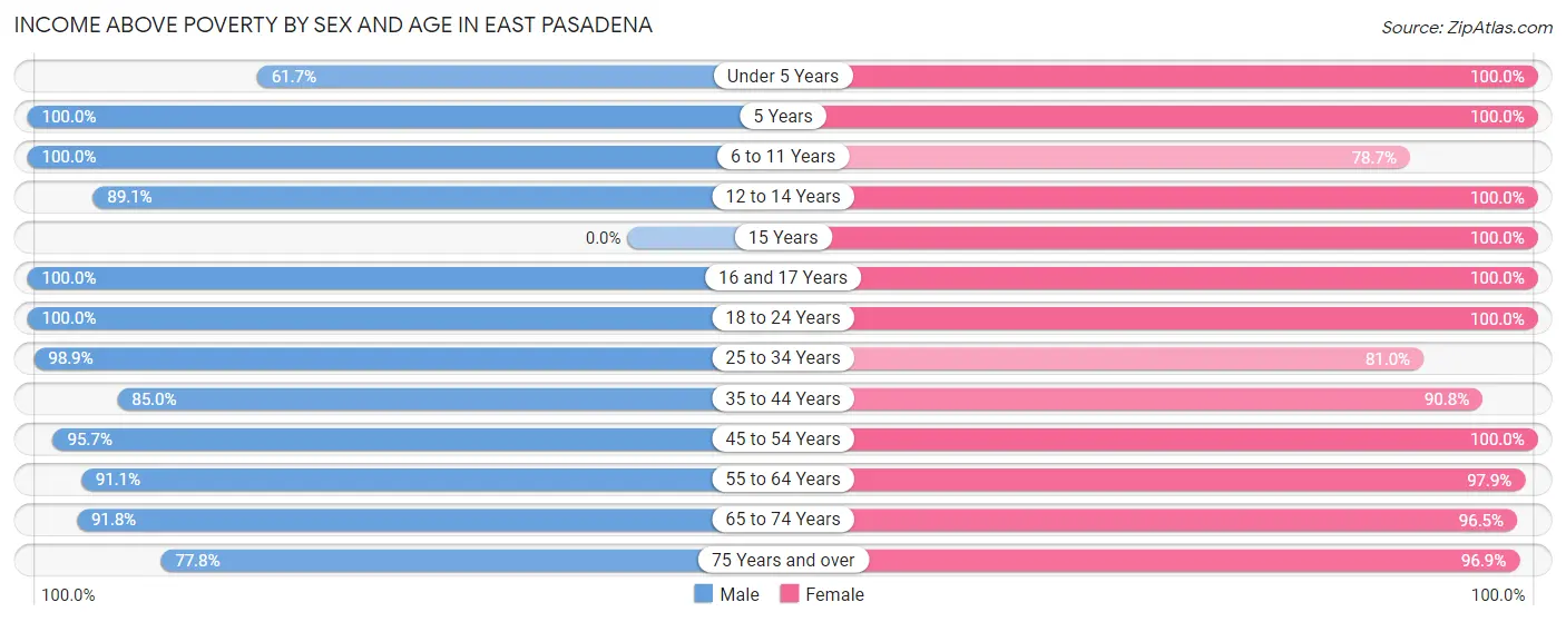 Income Above Poverty by Sex and Age in East Pasadena