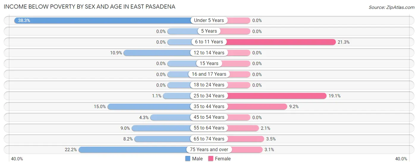 Income Below Poverty by Sex and Age in East Pasadena