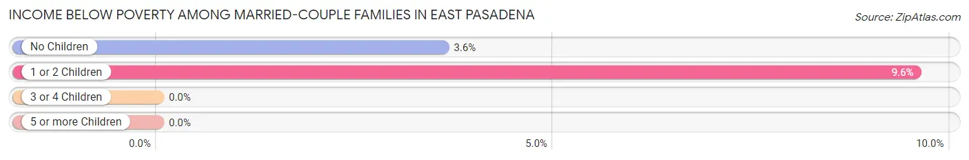 Income Below Poverty Among Married-Couple Families in East Pasadena