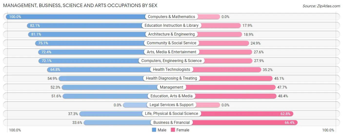 Management, Business, Science and Arts Occupations by Sex in East Pasadena
