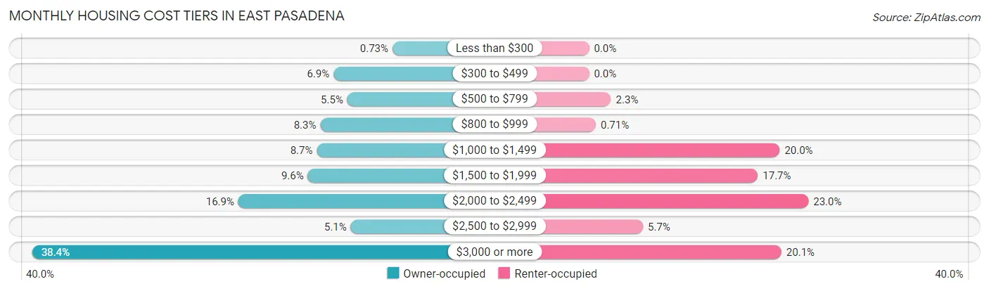 Monthly Housing Cost Tiers in East Pasadena