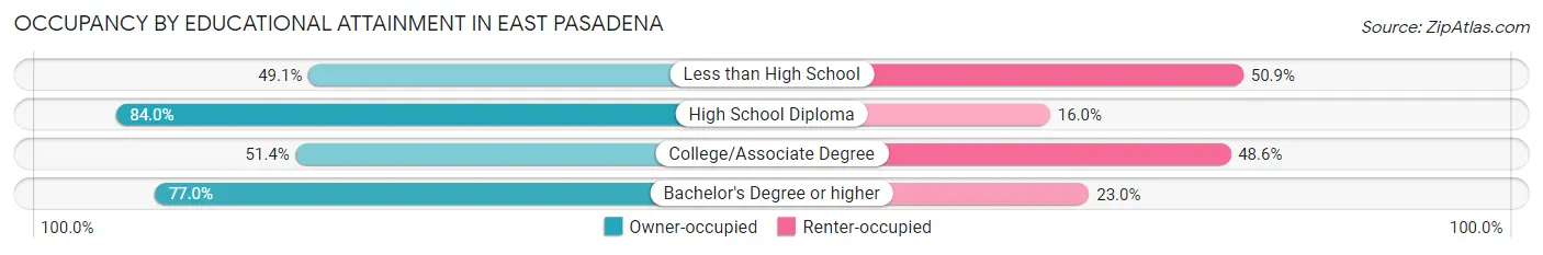 Occupancy by Educational Attainment in East Pasadena