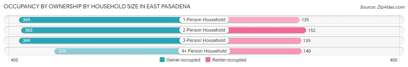 Occupancy by Ownership by Household Size in East Pasadena