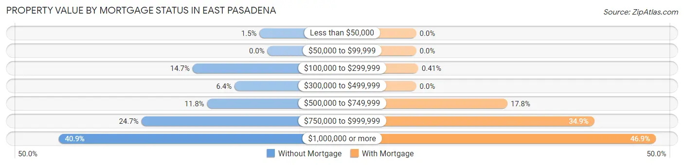 Property Value by Mortgage Status in East Pasadena