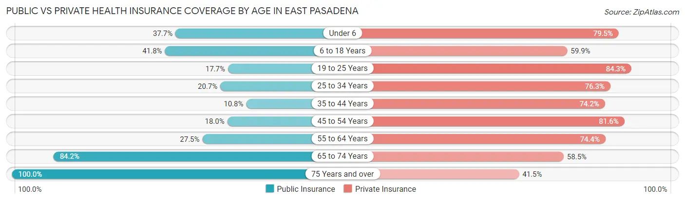 Public vs Private Health Insurance Coverage by Age in East Pasadena