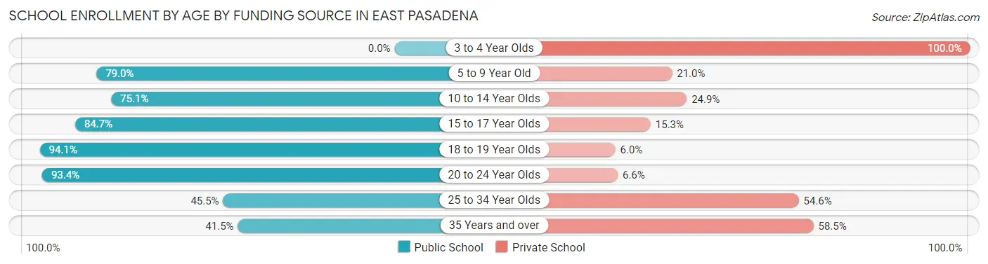 School Enrollment by Age by Funding Source in East Pasadena