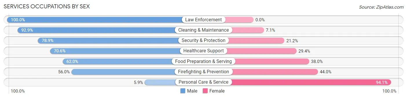 Services Occupations by Sex in East Pasadena