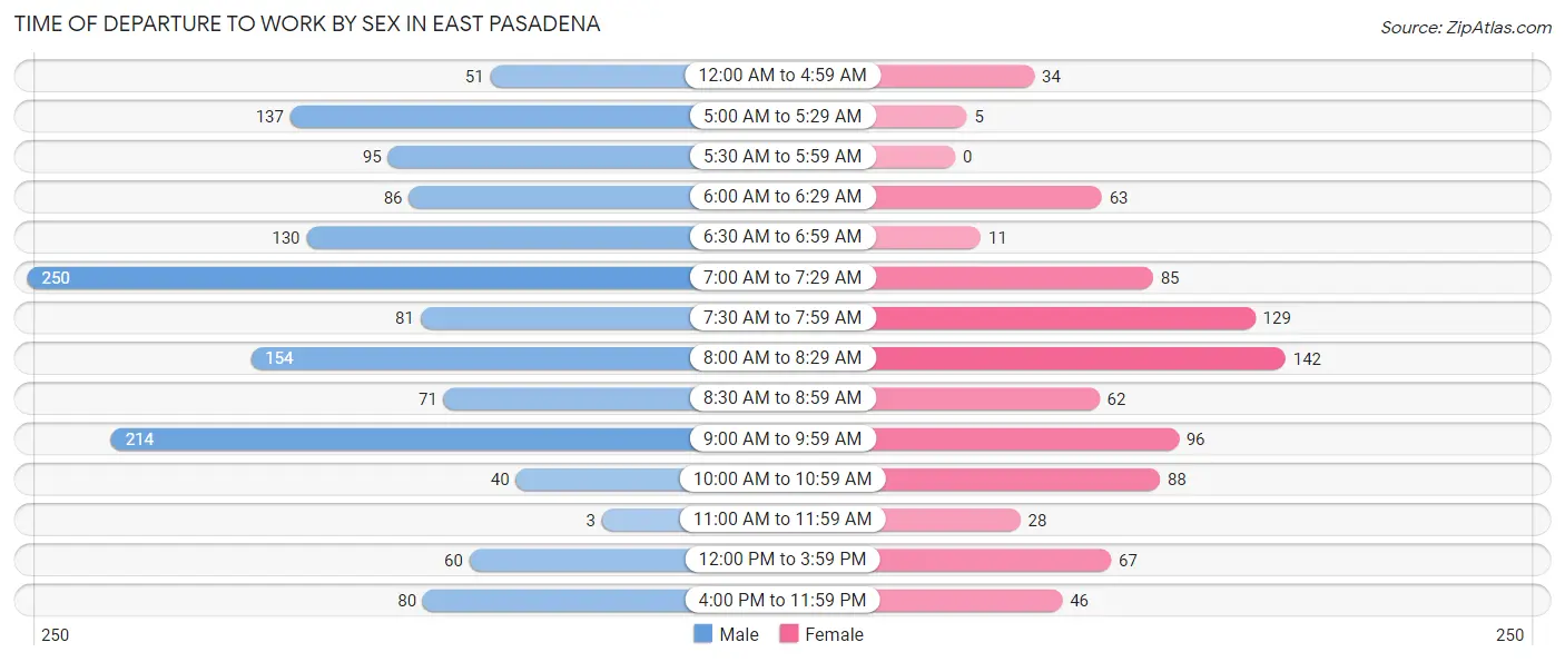 Time of Departure to Work by Sex in East Pasadena