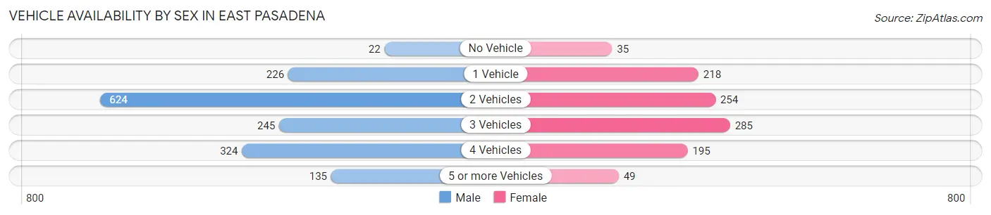 Vehicle Availability by Sex in East Pasadena