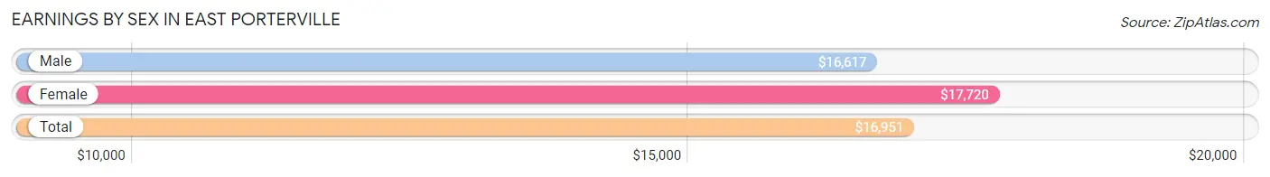 Earnings by Sex in East Porterville