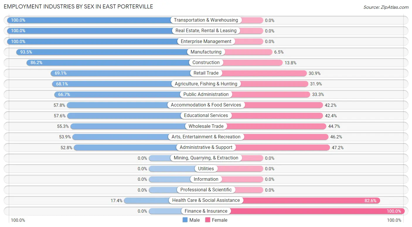 Employment Industries by Sex in East Porterville