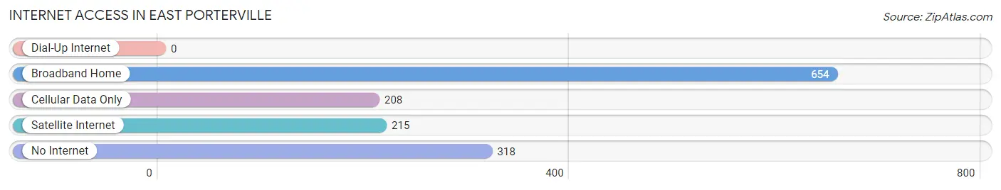 Internet Access in East Porterville