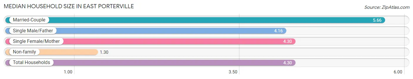 Median Household Size in East Porterville