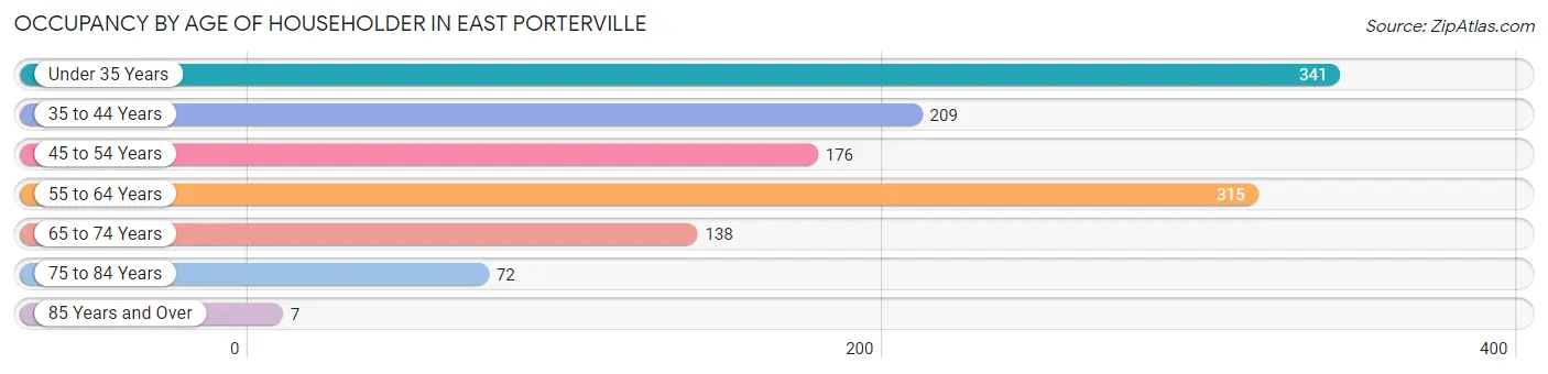 Occupancy by Age of Householder in East Porterville