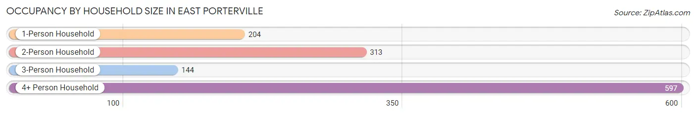 Occupancy by Household Size in East Porterville