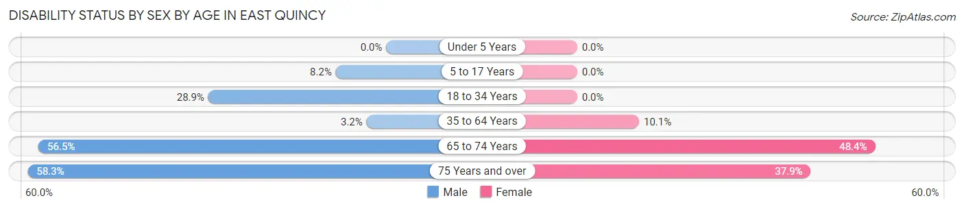 Disability Status by Sex by Age in East Quincy