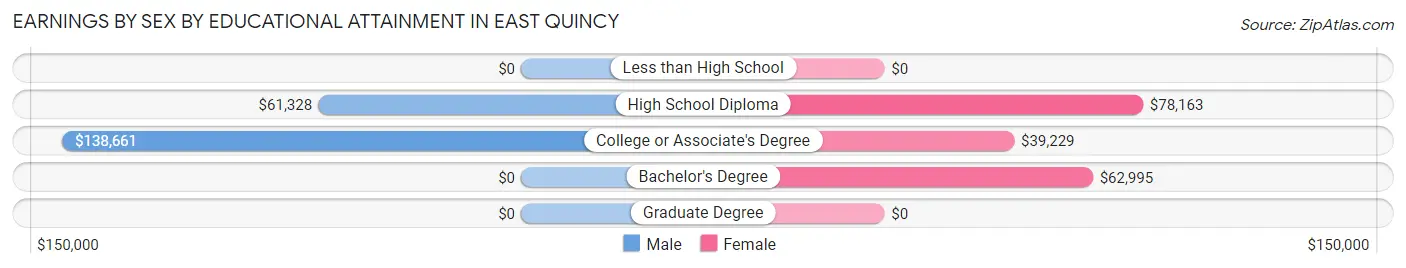 Earnings by Sex by Educational Attainment in East Quincy