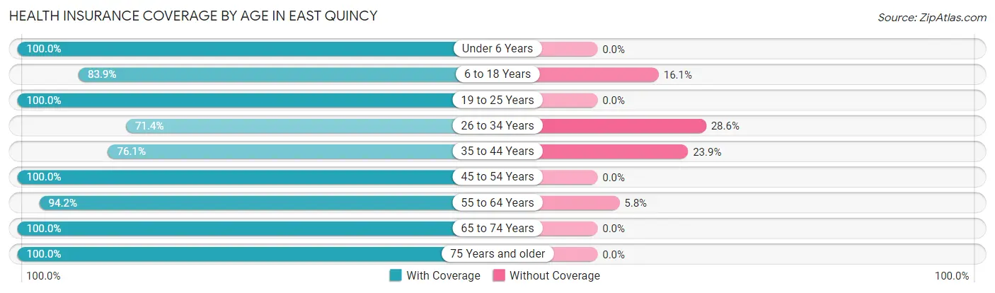 Health Insurance Coverage by Age in East Quincy