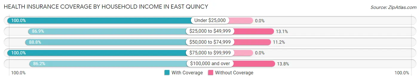 Health Insurance Coverage by Household Income in East Quincy