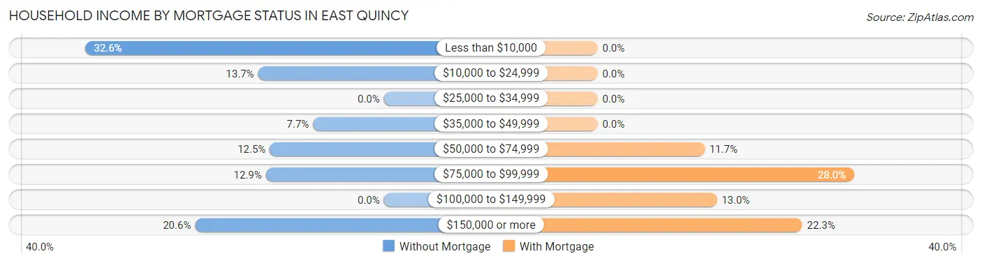 Household Income by Mortgage Status in East Quincy