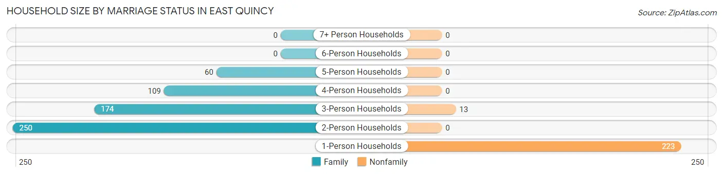 Household Size by Marriage Status in East Quincy