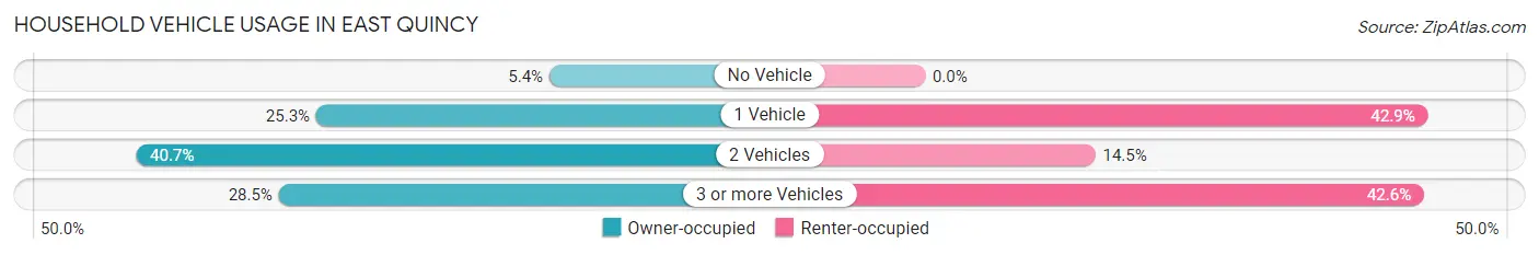 Household Vehicle Usage in East Quincy