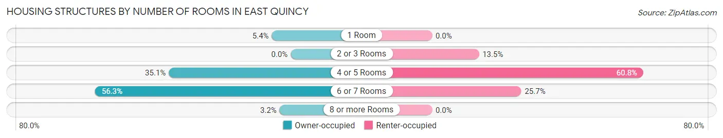 Housing Structures by Number of Rooms in East Quincy