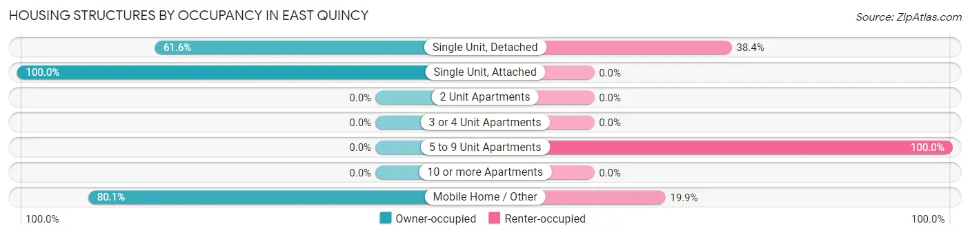 Housing Structures by Occupancy in East Quincy