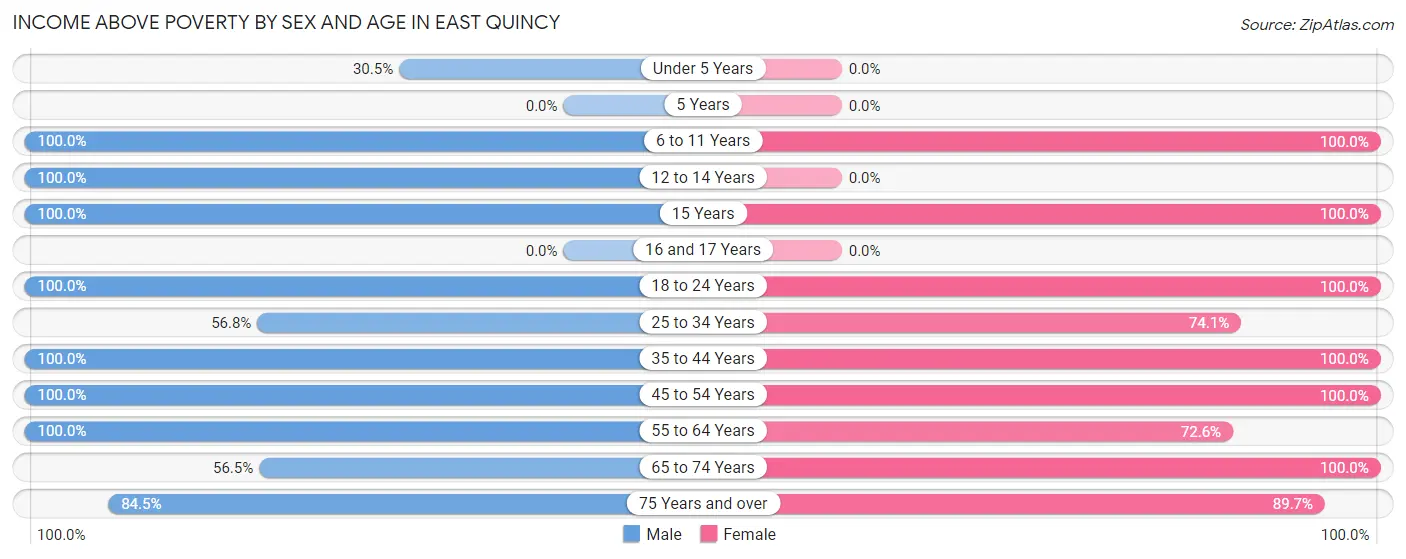 Income Above Poverty by Sex and Age in East Quincy