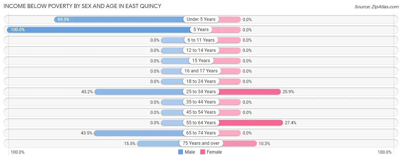 Income Below Poverty by Sex and Age in East Quincy
