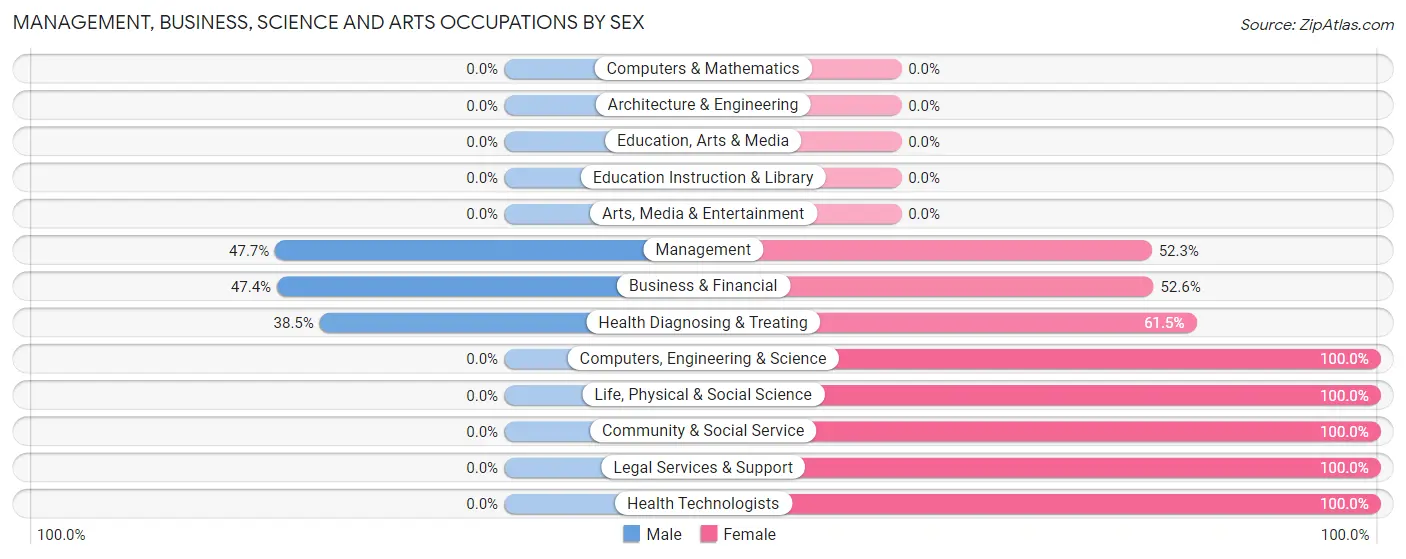 Management, Business, Science and Arts Occupations by Sex in East Quincy