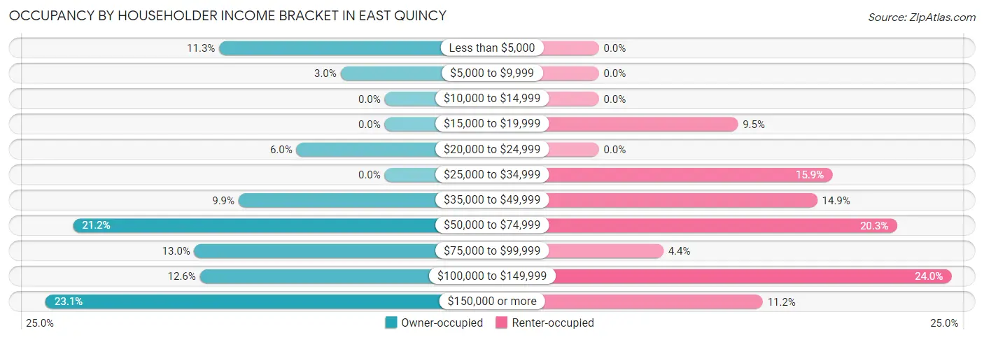 Occupancy by Householder Income Bracket in East Quincy