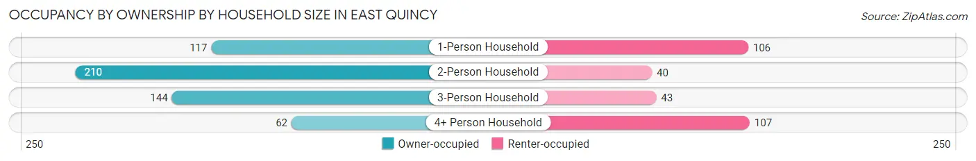Occupancy by Ownership by Household Size in East Quincy