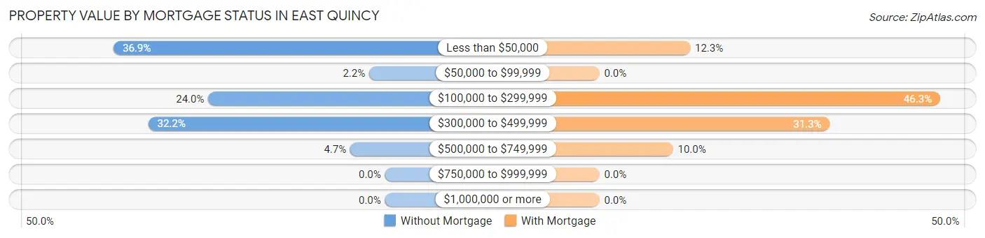 Property Value by Mortgage Status in East Quincy