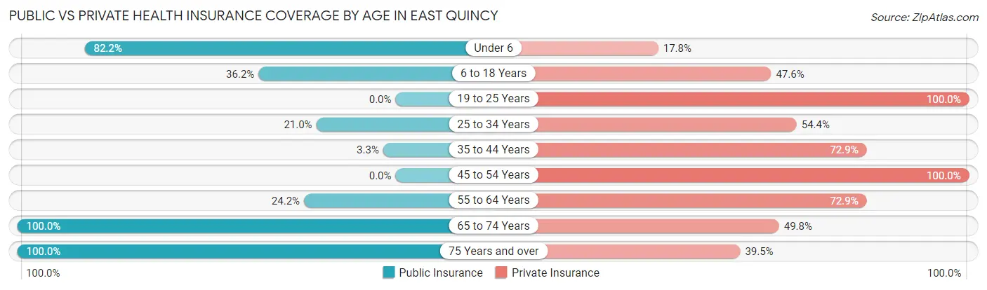 Public vs Private Health Insurance Coverage by Age in East Quincy