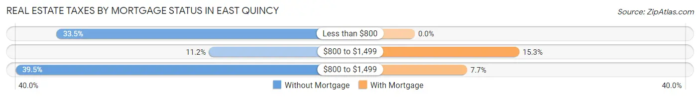 Real Estate Taxes by Mortgage Status in East Quincy