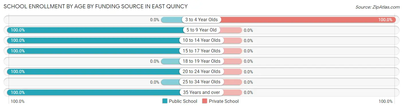 School Enrollment by Age by Funding Source in East Quincy